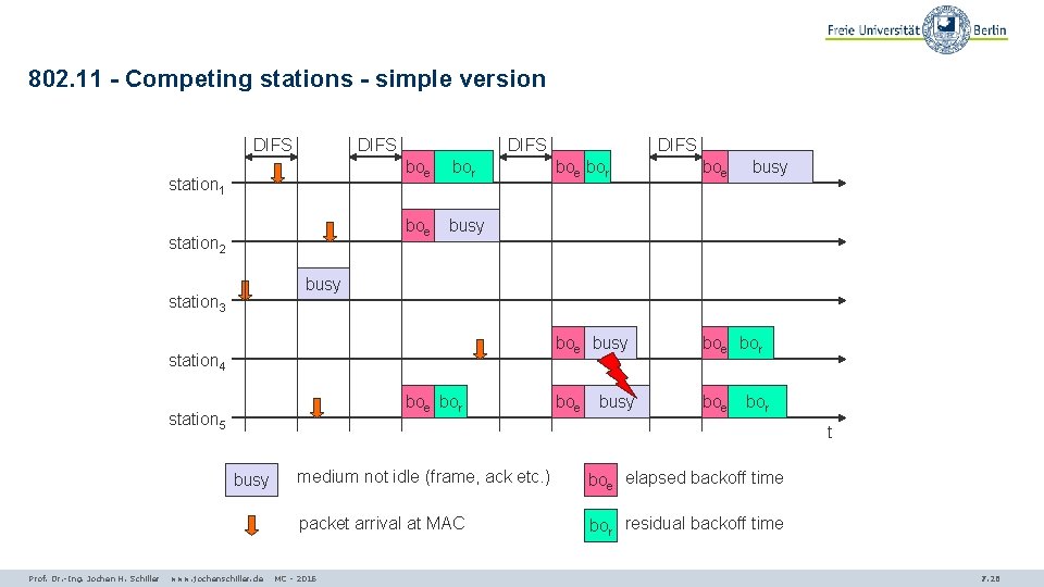 802. 11 - Competing stations - simple version DIFS station 1 station 2 DIFS