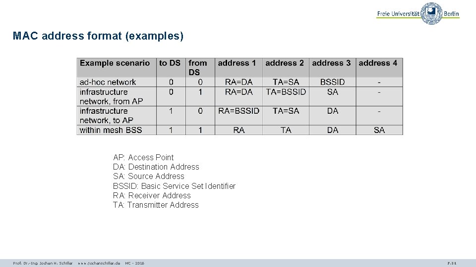 MAC address format (examples) AP: Access Point DA: Destination Address SA: Source Address BSSID: