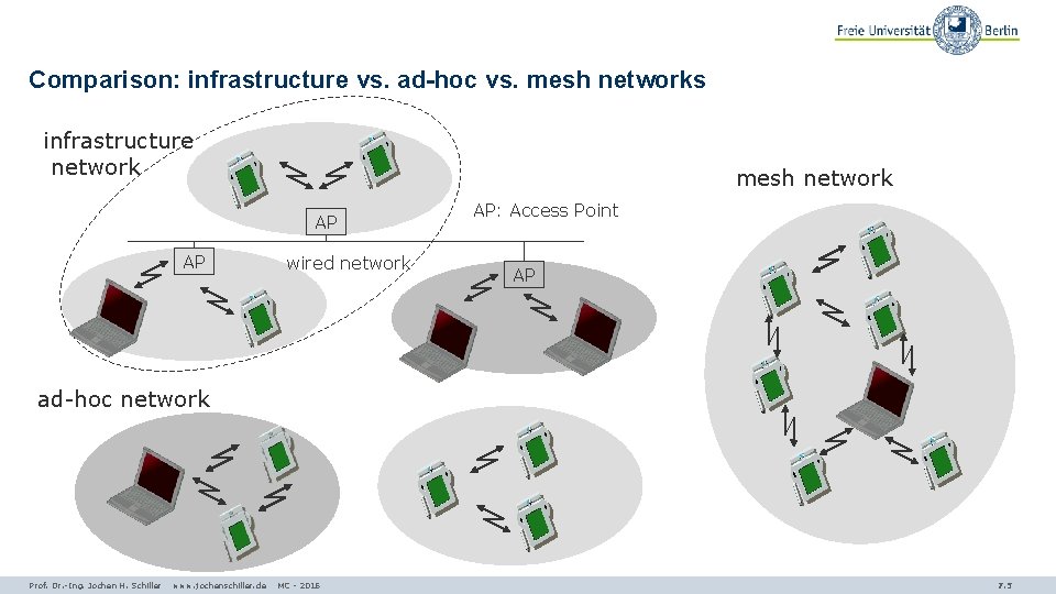 Comparison: infrastructure vs. ad-hoc vs. mesh networks infrastructure network mesh network AP AP wired