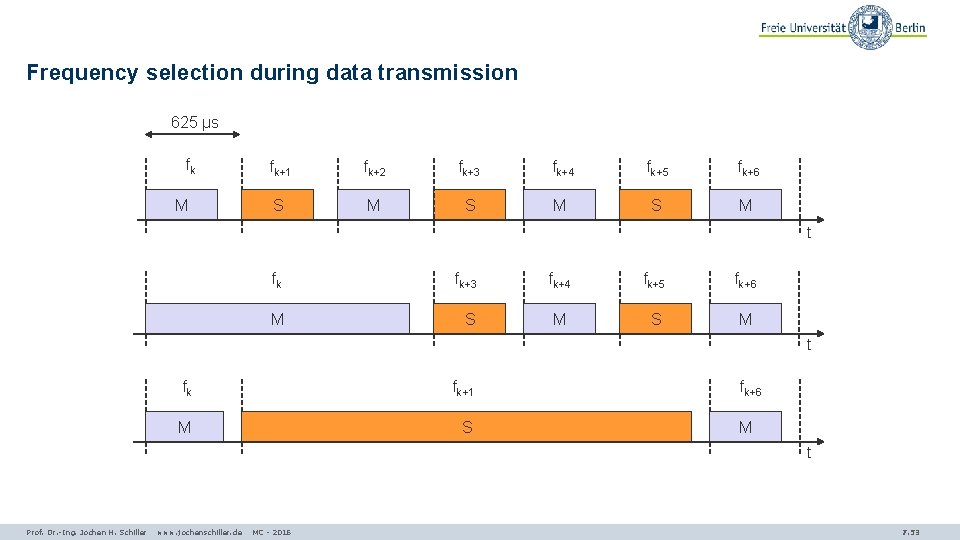 Frequency selection during data transmission 625 µs fk M fk+1 fk+2 fk+3 fk+4 fk+5