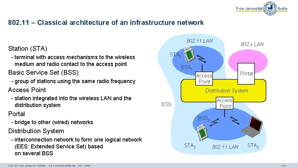 802. 11 – Classical architecture of an infrastructure network 802. 11 LAN Station (STA)