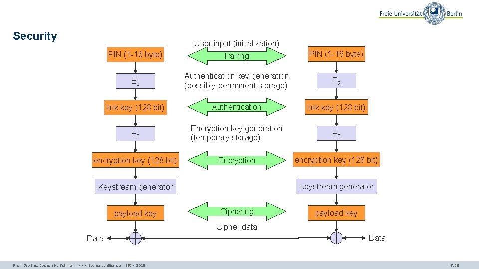 Security User input (initialization) PIN (1 -16 byte) Pairing PIN (1 -16 byte) E