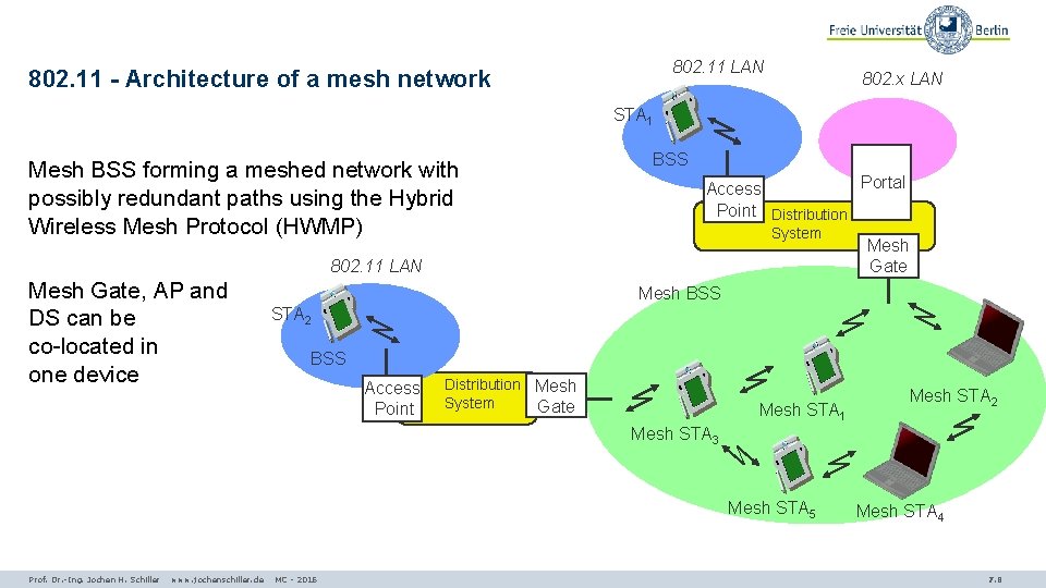802. 11 LAN 802. 11 - Architecture of a mesh network 802. x LAN