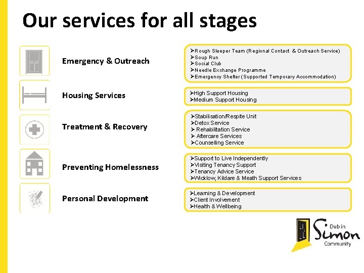 Our services for all stages Emergency & Outreach ØRough Sleeper Team (Regional Contact &