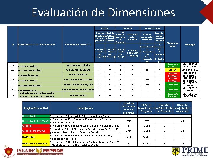 Evaluación de Dimensiones PODER Nivel de Influencia sobre el proyecto ID NOMBRE/GRUPO DE STAKEHOLDER