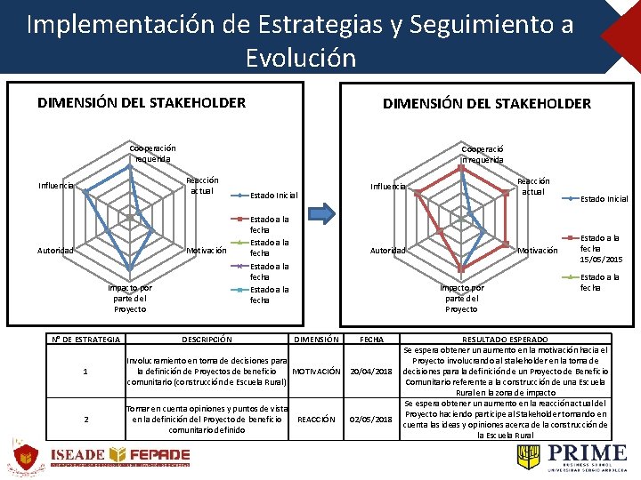 Implementación de Estrategias y Seguimiento a Evolución DIMENSIÓN DEL STAKEHOLDER Cooperación requerida Cooperació n