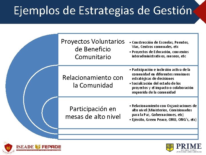 Ejemplos de Estrategias de Gestión Proyectos Voluntarios de Beneficio Comunitario Relacionamiento con la Comunidad