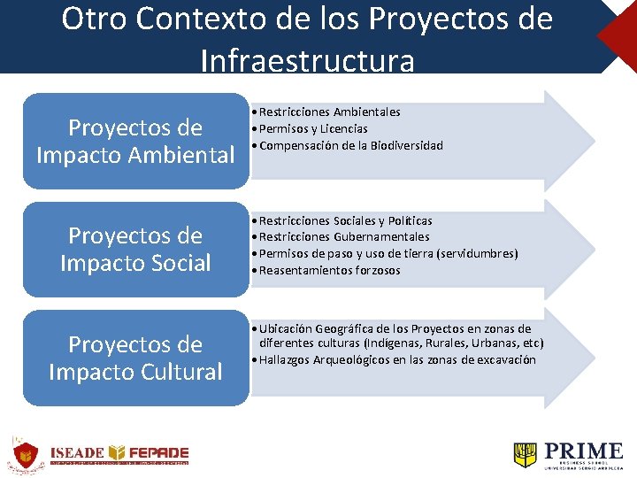 Otro Contexto de los Proyectos de Infraestructura Proyectos de Impacto Ambiental Proyectos de Impacto