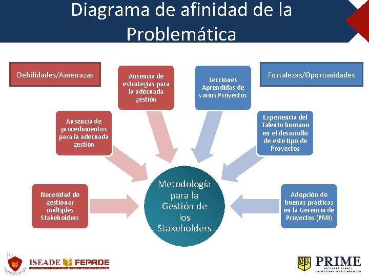 Diagrama de afinidad de la Problemática Debilidades/Amenazas Ausencia de estrategias para la adecuada gestión