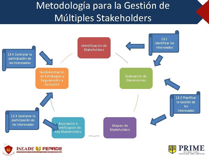 Metodología para la Gestión de Múltiples Stakeholders 13. 1 Identificar los Interesados Identificación de