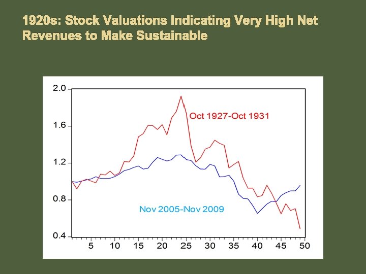 1920 s: Stock Valuations Indicating Very High Net Revenues to Make Sustainable 