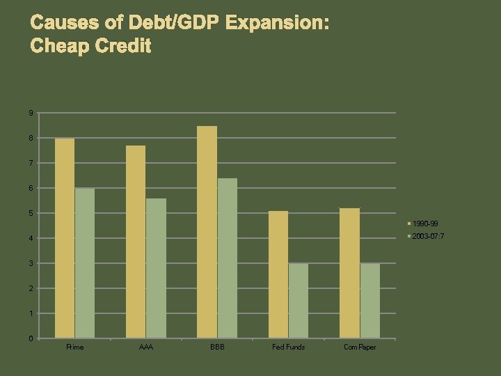 Causes of Debt/GDP Expansion: Cheap Credit 9 8 7 6 5 1990 -99 2003