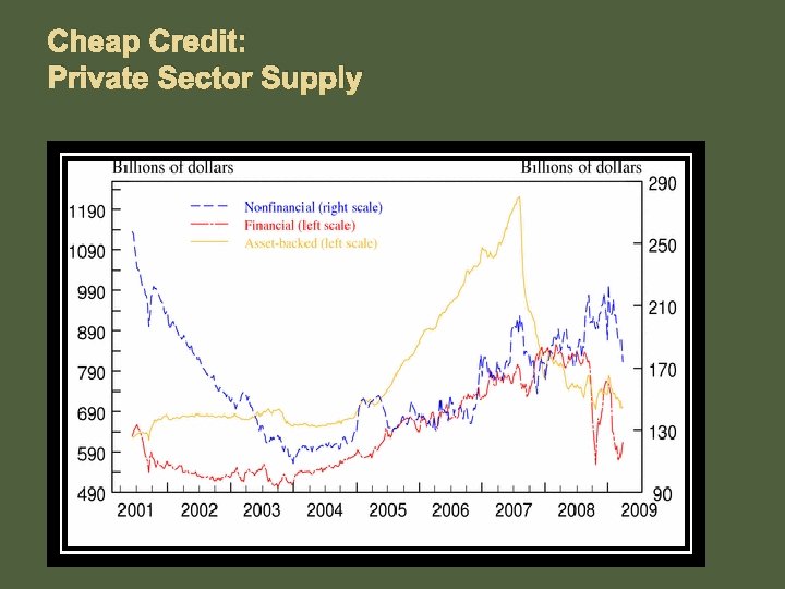 Cheap Credit: Private Sector Supply 