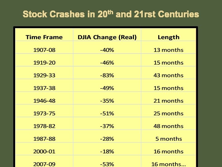 Stock Crashes in 20 th and 21 rst Centuries 