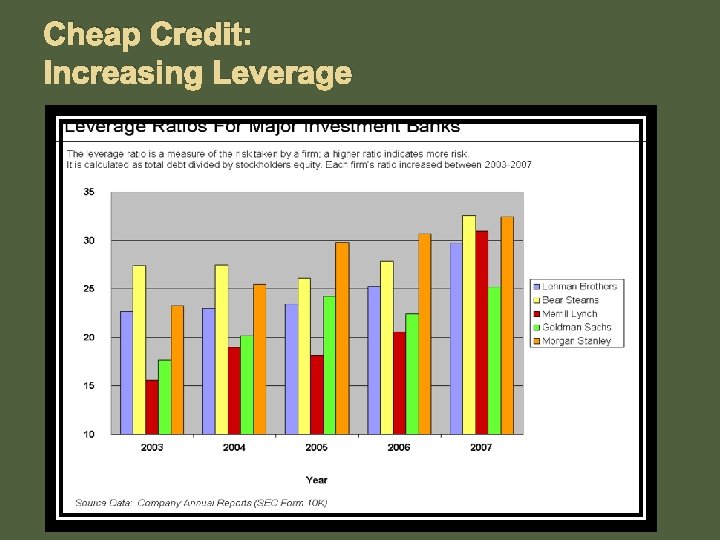 Cheap Credit: Increasing Leverage 