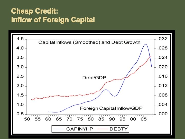 Cheap Credit: Inflow of Foreign Capital 