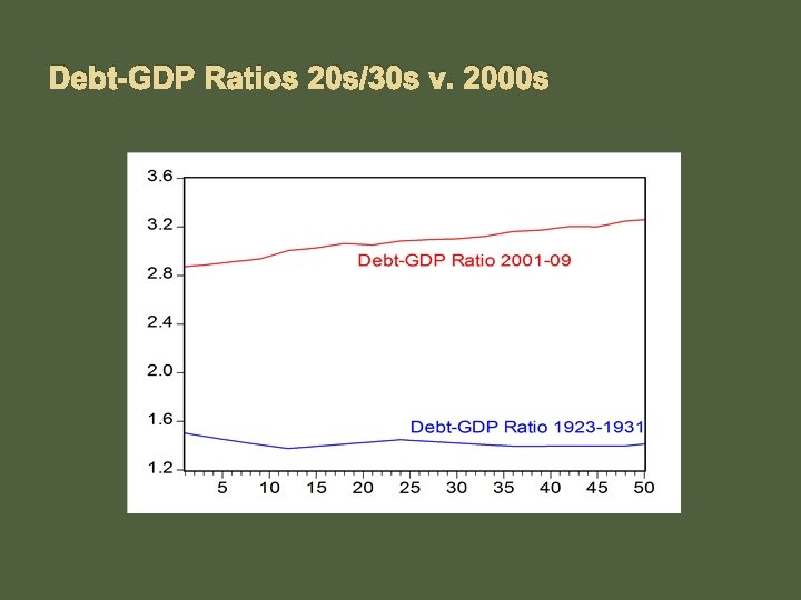 Debt-GDP Ratios 20 s/30 s v. 2000 s 