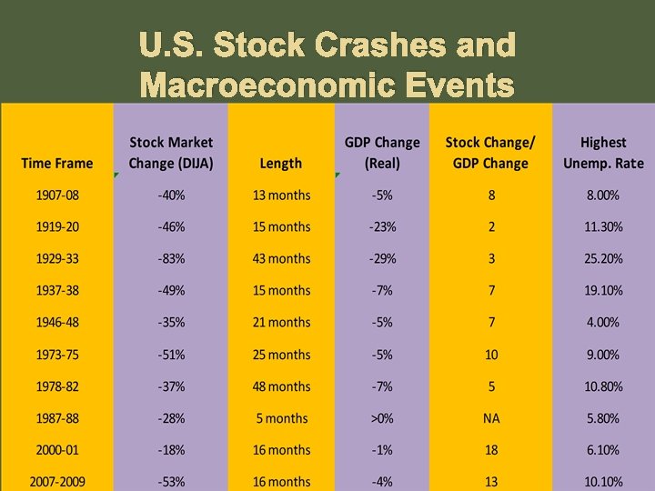 U. S. Stock Crashes and Macroeconomic Events 