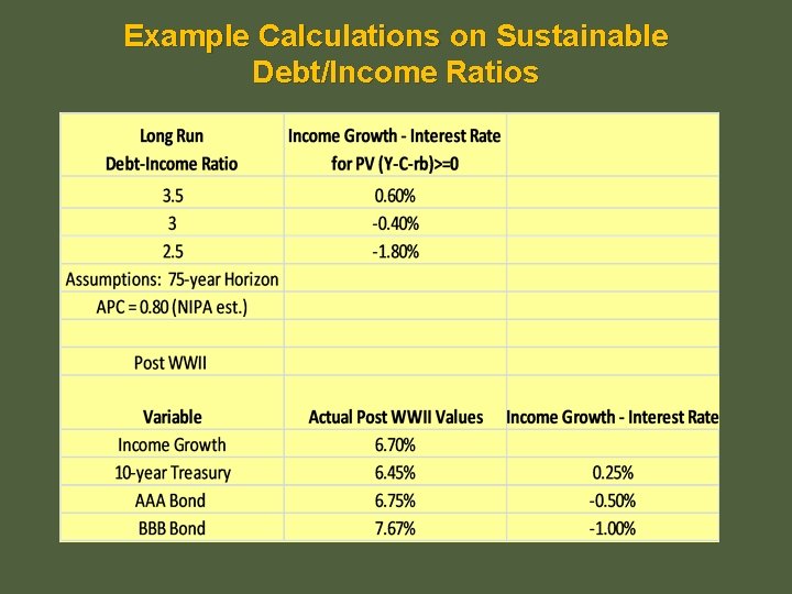 Example Calculations on Sustainable Debt/Income Ratios 