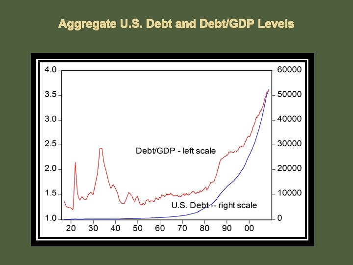 Aggregate U. S. Debt and Debt/GDP Levels 