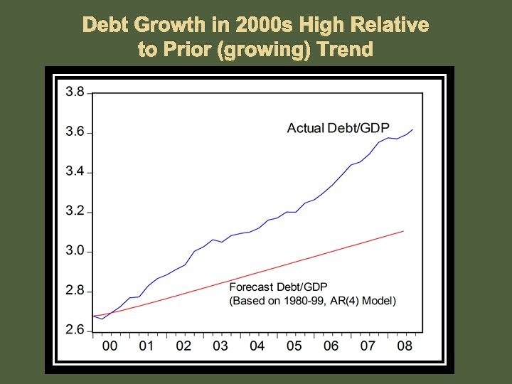 Debt Growth in 2000 s High Relative to Prior (growing) Trend 