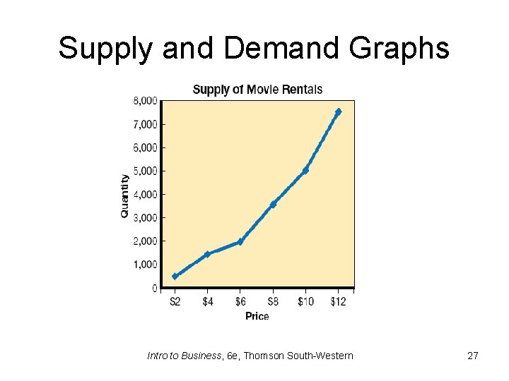 Supply and Demand Graphs Intro to Business, 6 e, Thomson South-Western 27 