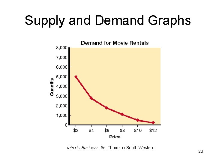 Supply and Demand Graphs Intro to Business, 6 e, Thomson South-Western 28 