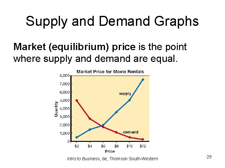 Supply and Demand Graphs Market (equilibrium) price is the point where supply and demand