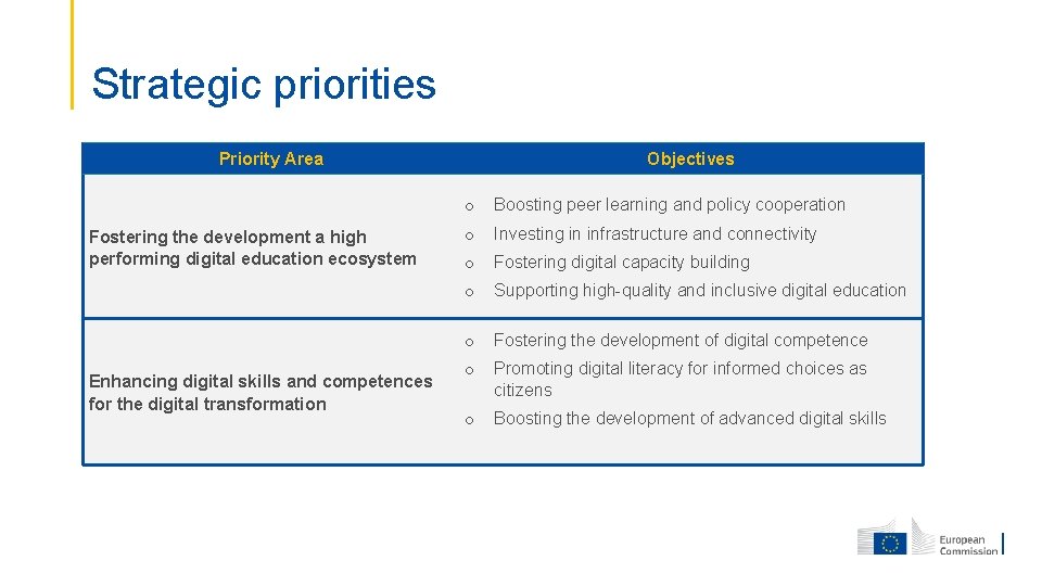 Strategic priorities Priority Area Fostering the development a high performing digital education ecosystem Enhancing