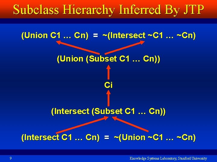 Subclass Hierarchy Inferred By JTP (Union C 1 … Cn) = ~(Intersect ~C 1