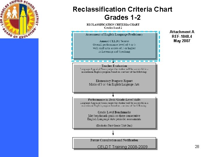 Reclassification Criteria Chart Grades 1 -2 Attachment A REF-1848. 4 May 2007 CELDT Training