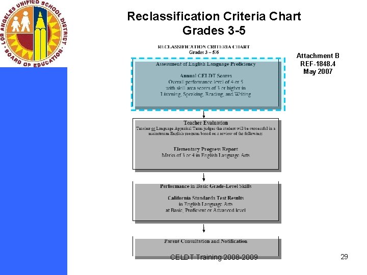Reclassification Criteria Chart Grades 3 -5 Attachment B REF-1848. 4 May 2007 CELDT Training