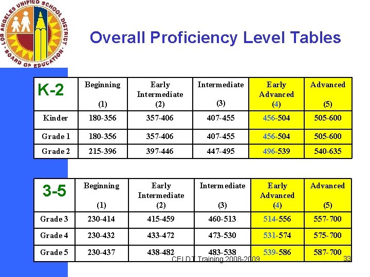 Overall Proficiency Level Tables Intermediate (1) Early Intermediate (2) Advanced (3) Early Advanced (4)