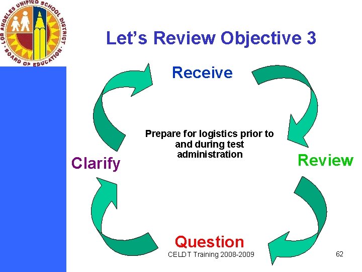 Let’s Review Objective 3 Receive Clarify Prepare for logistics prior to and during test