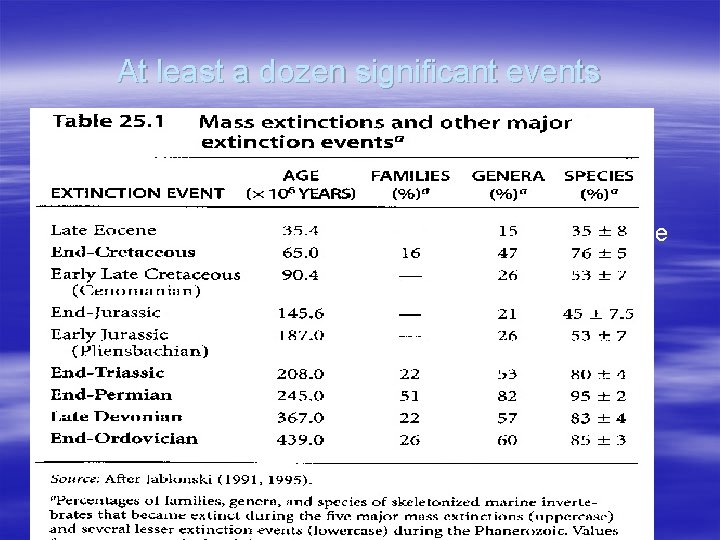 At least a dozen significant events The concept of impact induced extinction events is