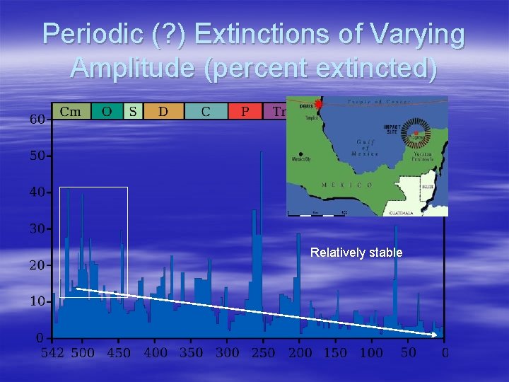 Periodic (? ) Extinctions of Varying Amplitude (percent extincted) Relatively stable 