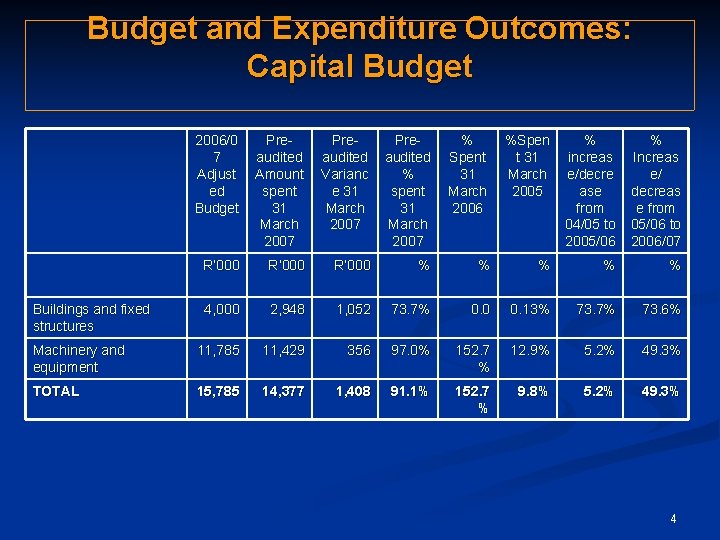 Budget and Expenditure Outcomes: Capital Budget 2006/0 7 Adjust ed Budget Preaudited Amount spent