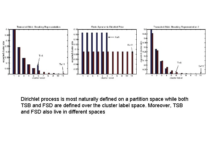 Dirichlet process is most naturally defined on a partition space while both TSB and Dirichlet process is most naturally defined on a partition space while both TSB and
