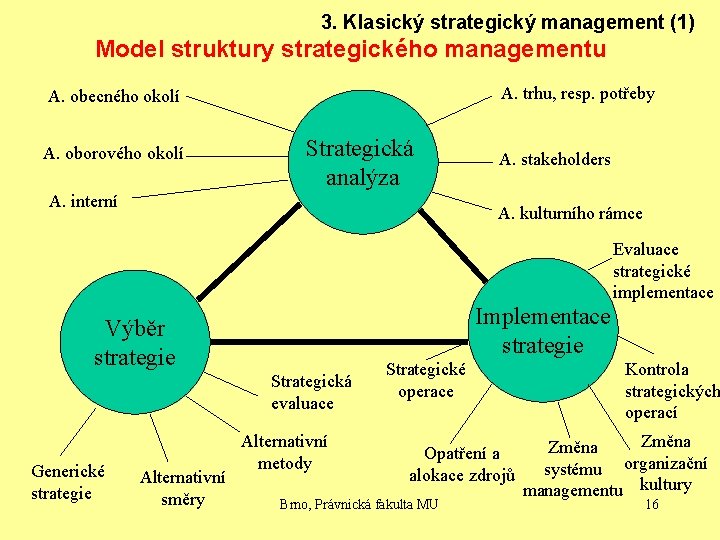 3. Klasický strategický management (1) Model struktury strategického managementu A. trhu, resp. potřeby A.