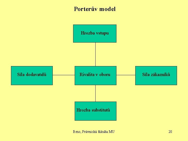 Porterův model Hrozba vstupu Síla dodavatelů Rivalita v oboru Síla zákazníků Hrozba substitutů Brno,