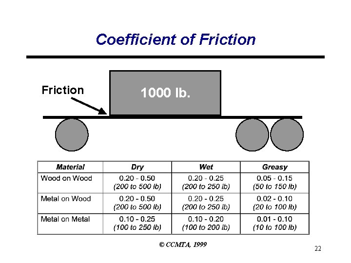 Coefficient of Friction 1000 lb. © CCMTA, 1999 22 