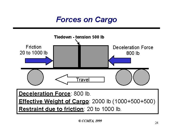 Forces on Cargo Tiedown - tension 500 lb Friction 20 to 1000 lb Deceleration