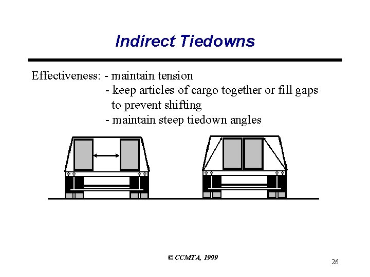 Indirect Tiedowns Effectiveness: - maintain tension - keep articles of cargo together or fill