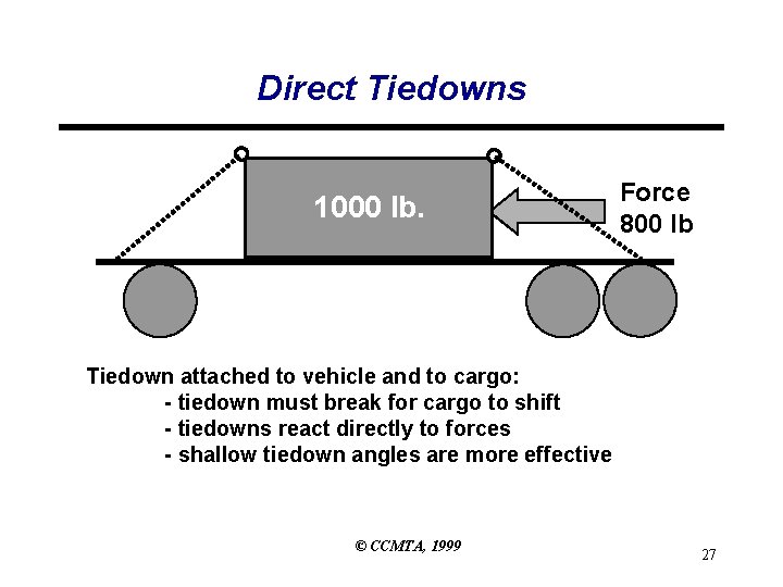 Direct Tiedowns 1000 lb. Force 800 lb Tiedown attached to vehicle and to cargo: