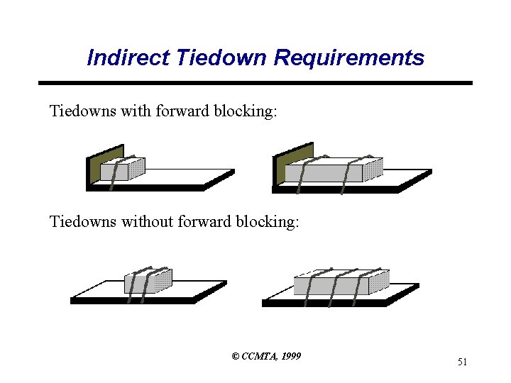 Indirect Tiedown Requirements Tiedowns with forward blocking: Tiedowns without forward blocking: © CCMTA, 1999