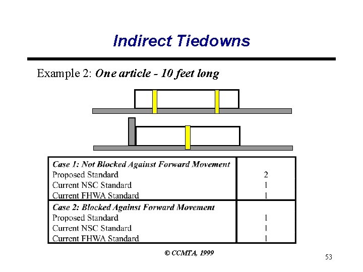 Indirect Tiedowns Example 2: One article - 10 feet long © CCMTA, 1999 53