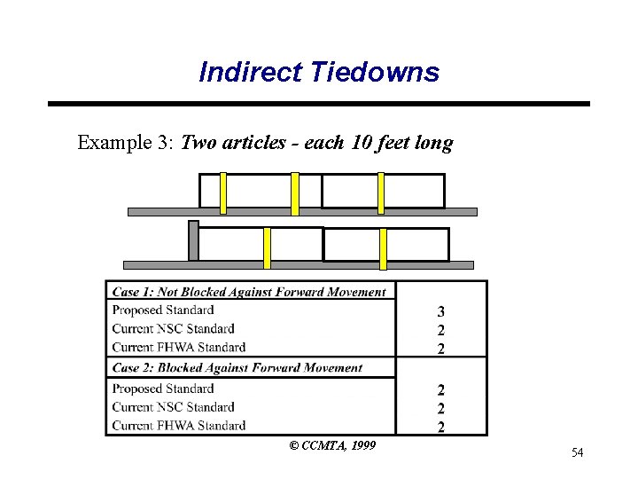 Indirect Tiedowns Example 3: Two articles - each 10 feet long © CCMTA, 1999