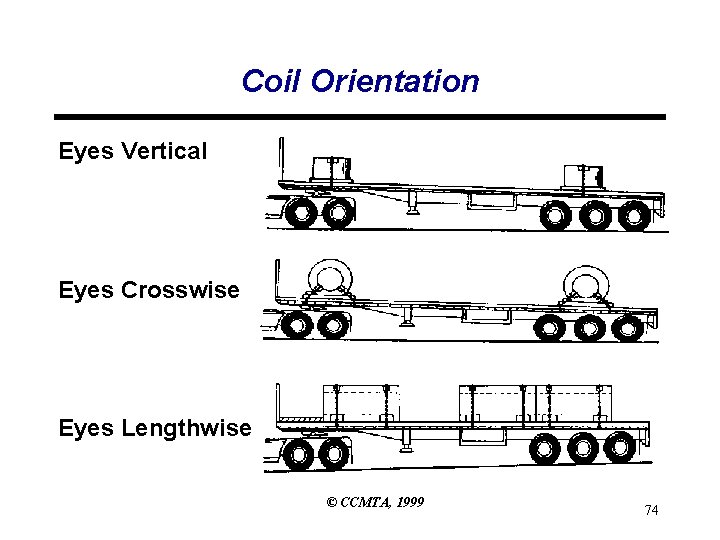 Coil Orientation Eyes Vertical Eyes Crosswise Eyes Lengthwise © CCMTA, 1999 74 