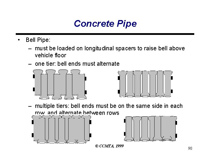 Concrete Pipe • Bell Pipe: – must be loaded on longitudinal spacers to raise