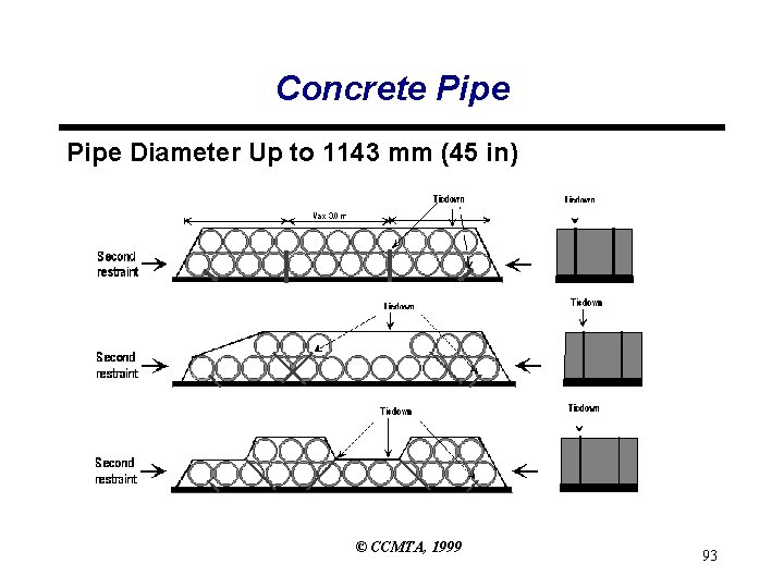 Concrete Pipe Diameter Up to 1143 mm (45 in) © CCMTA, 1999 93 